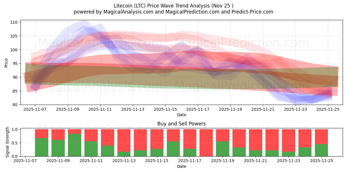  Litecoin (LTC) Support and Resistance area (24 Nov) 