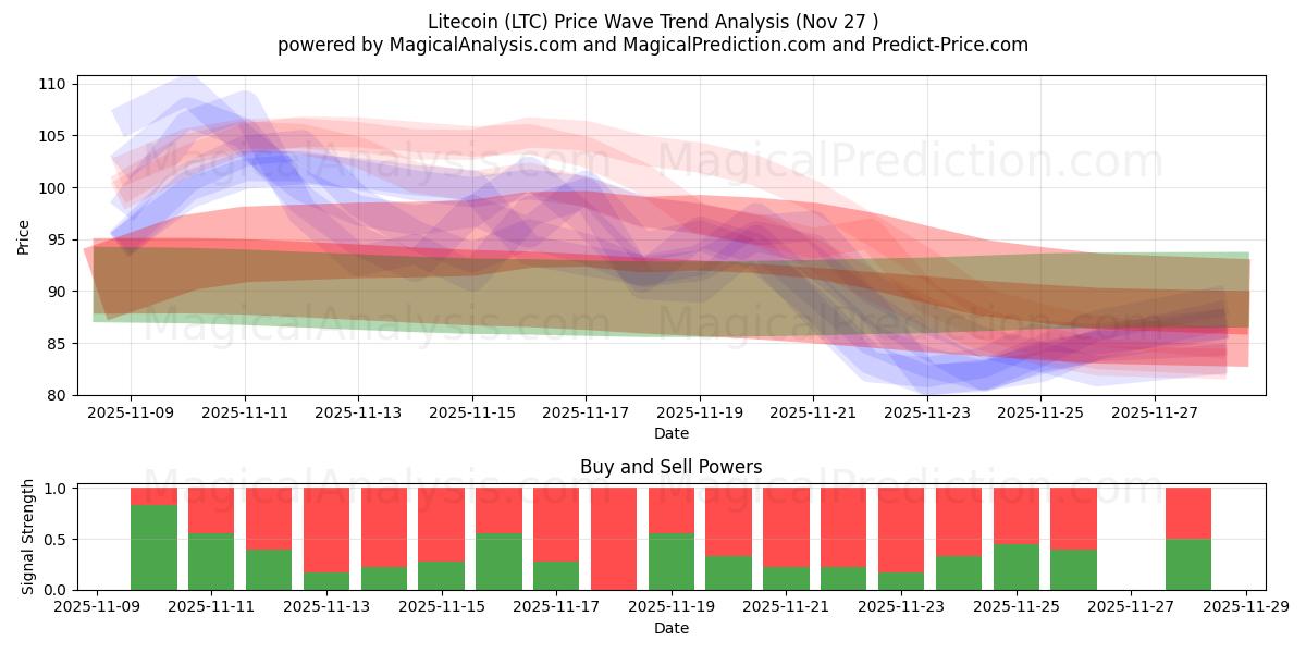  Litecoin (LTC) Support and Resistance area (26 Nov) 