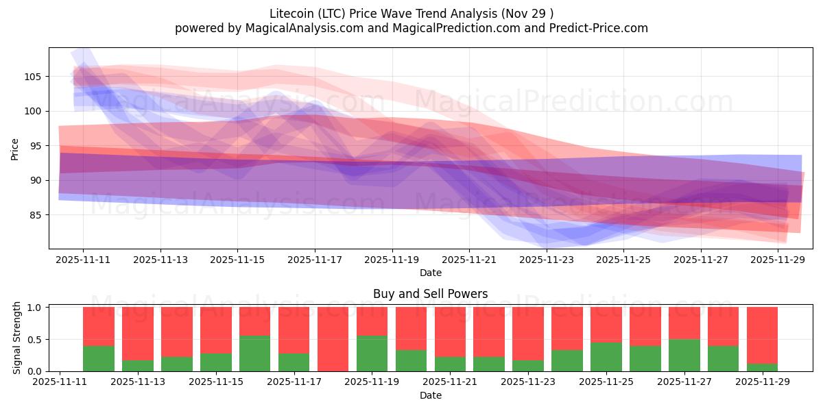  Litecoin (LTC) Support and Resistance area (28 Nov) 