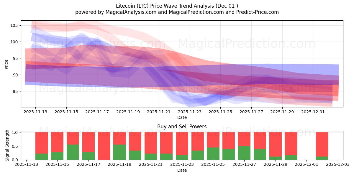  Litecoin (LTC) Support and Resistance area (30 Nov) 