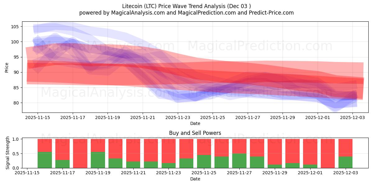  Litecoin (LTC) Support and Resistance area (02 Dec) 