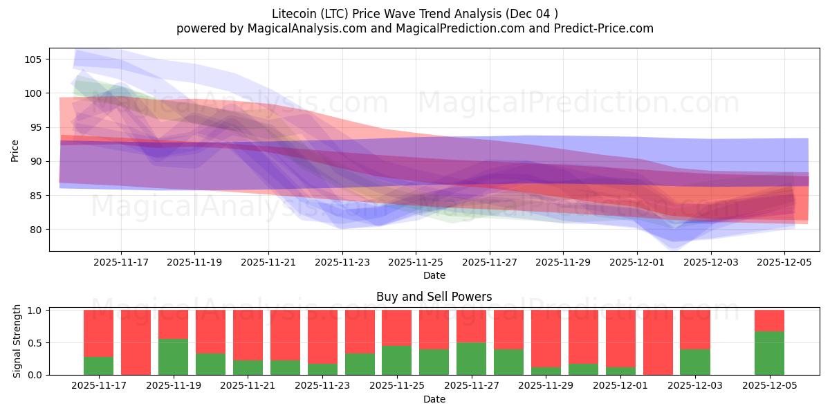  Litecoin (LTC) Support and Resistance area (03 Dec) 