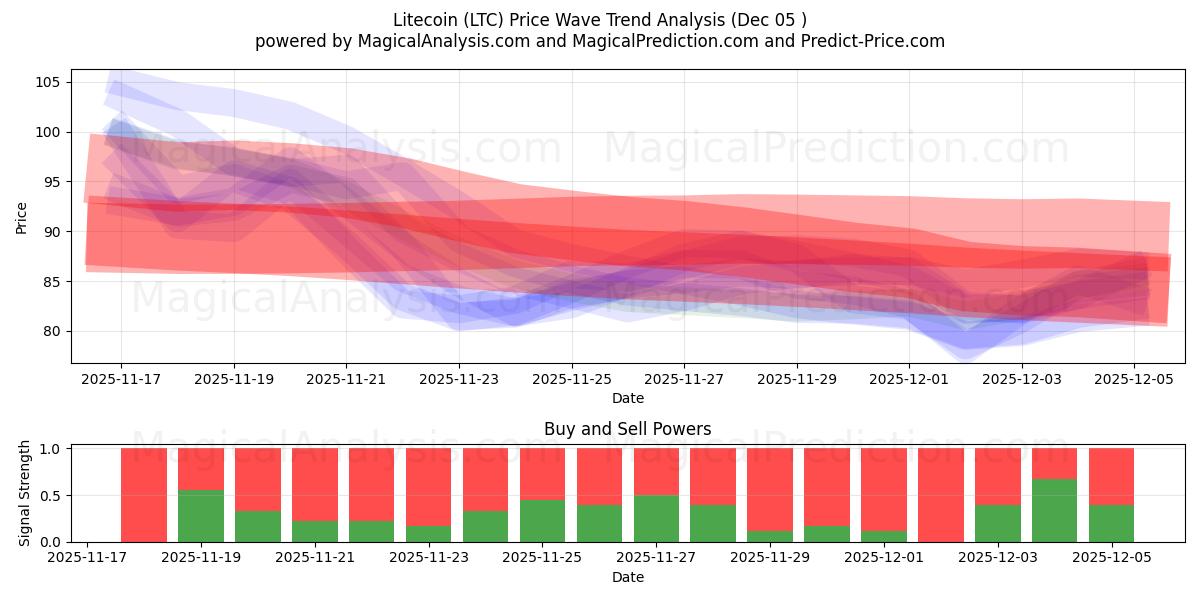  Лайткоин (LTC) Support and Resistance area (04 Dec) 