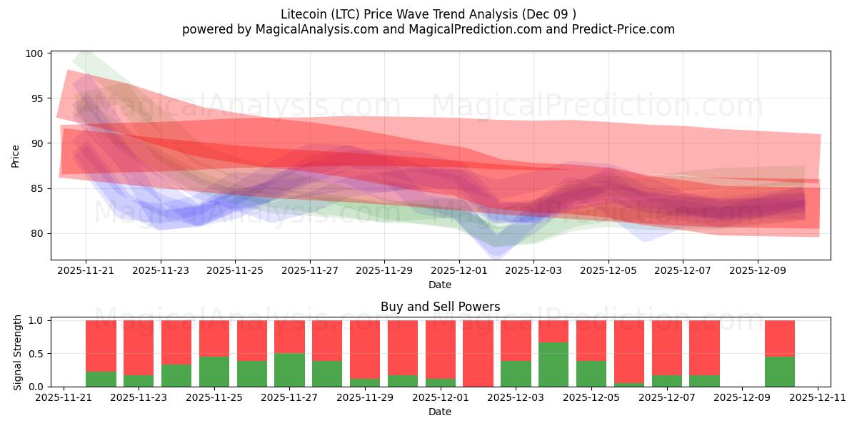  Litecoin (LTC) Support and Resistance area (06 Dec) 