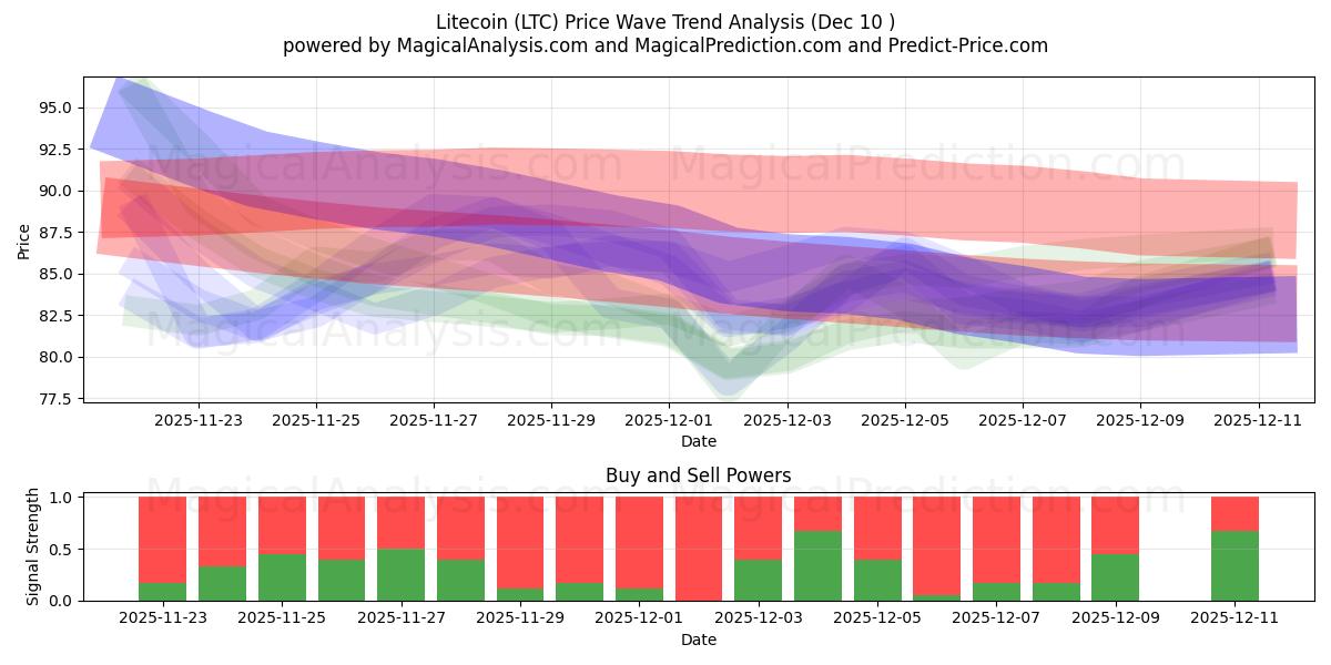  Litecoin (LTC) Support and Resistance area (08 Dec) 