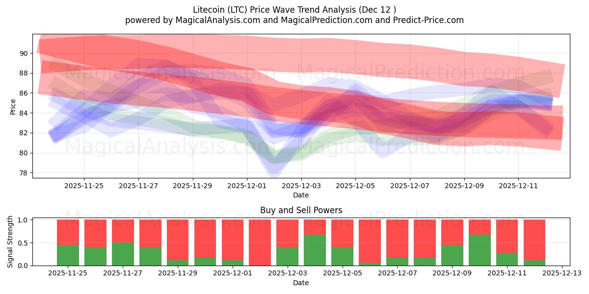  Litecoin (LTC) Support and Resistance area (11 Dec) 