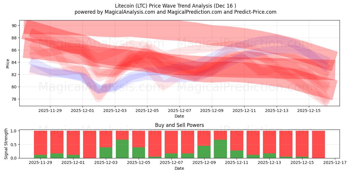  Litecoin (LTC) Support and Resistance area (15 Dec) 