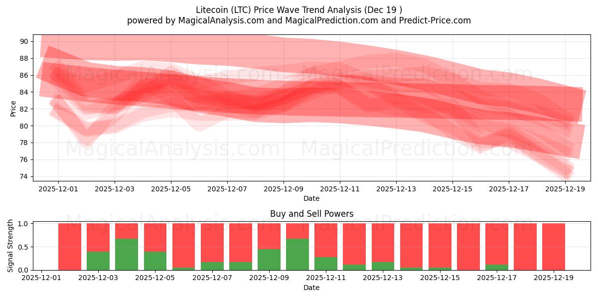  Litecoin (LTC) Support and Resistance area (18 Dec) 