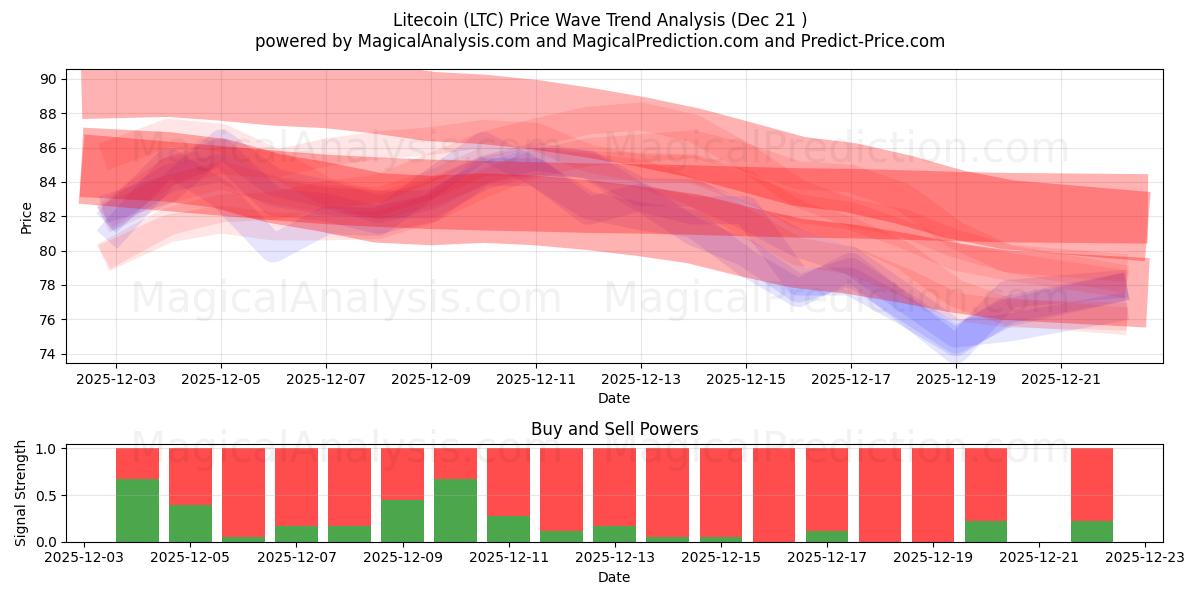  Litecoin (LTC) Support and Resistance area (20 Dec) 