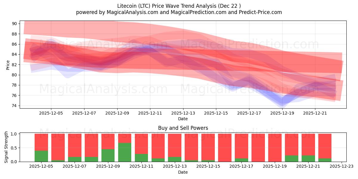  लाइटकॉइन (LTC) Support and Resistance area (21 Dec) 