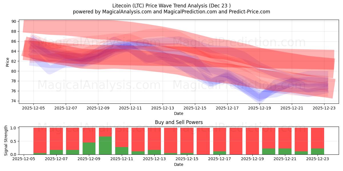  Litecoin (LTC) Support and Resistance area (22 Dec) 