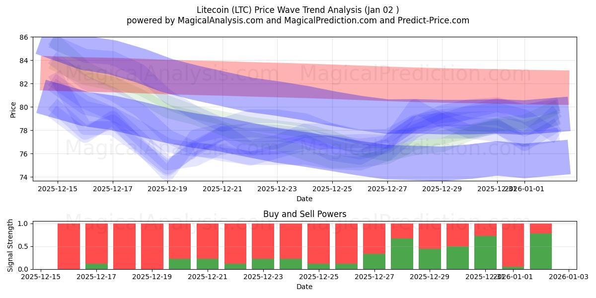  Litecoin (LTC) Support and Resistance area (01 Jan) 
