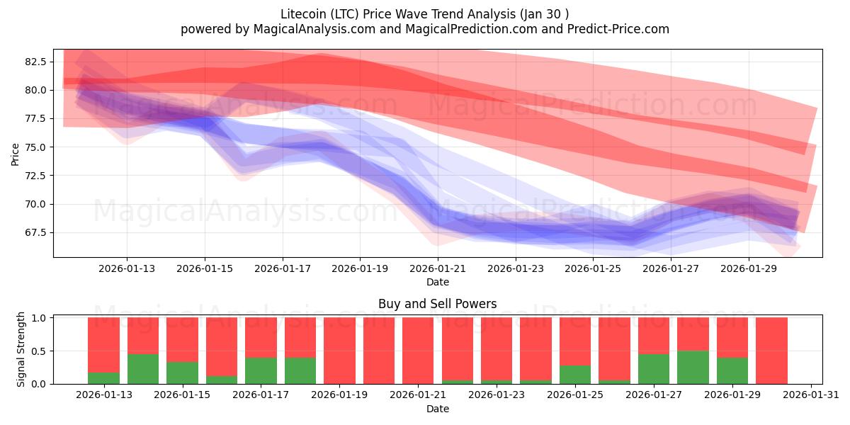  Litecoin (LTC) Support and Resistance area (29 Jan) 