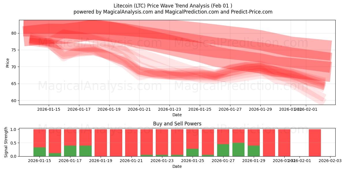  Litecoin (LTC) Support and Resistance area (31 Jan) 