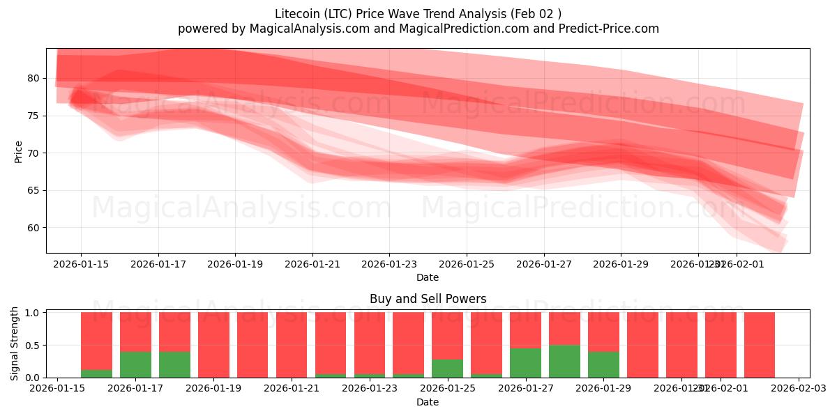  Litecoin (LTC) Support and Resistance area (01 Feb) 