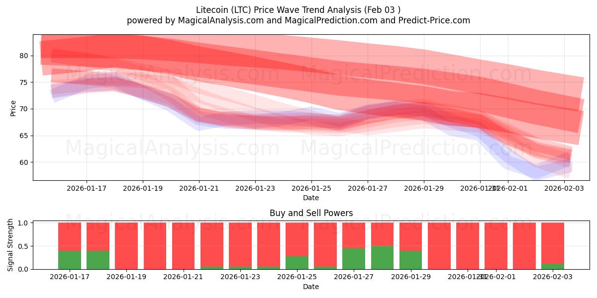  لايتكوين (LTC) Support and Resistance area (02 Feb) 