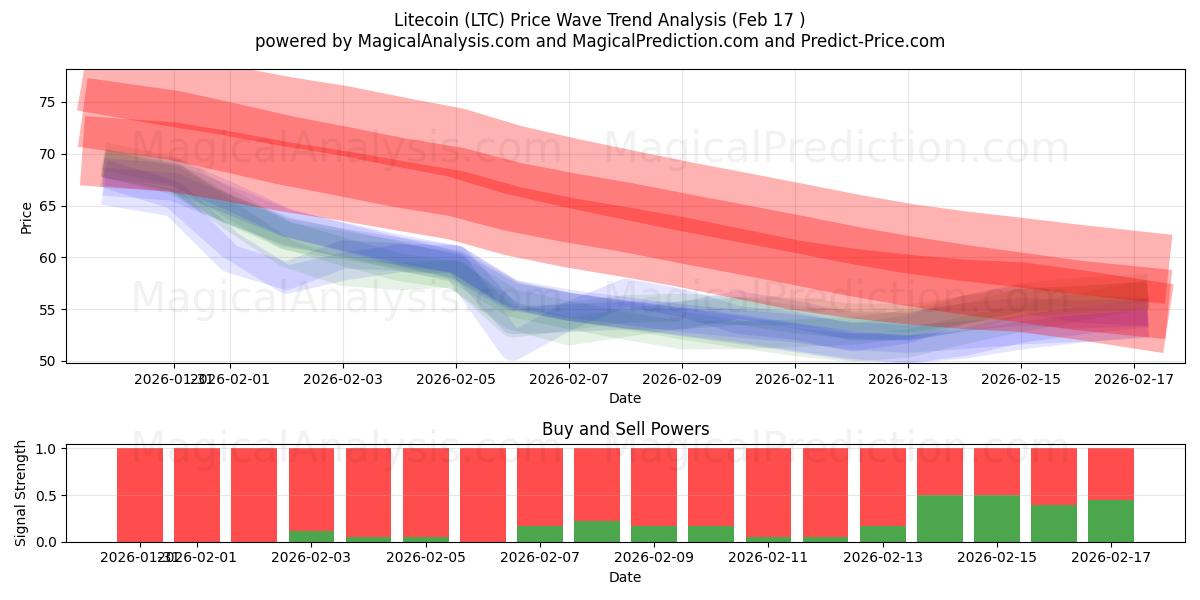  Litecoin (LTC) Support and Resistance area (16 Feb) 