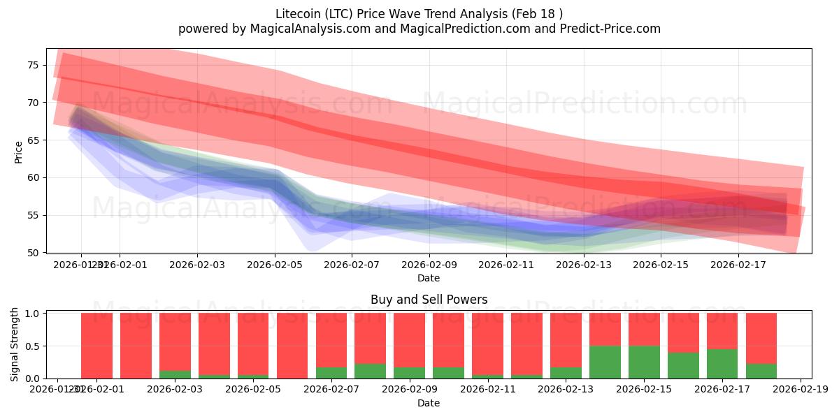  Лайткоин (LTC) Support and Resistance area (17 Feb) 