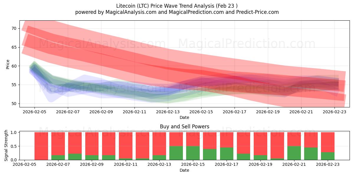  Litecoin (LTC) Support and Resistance area (22 Feb) 