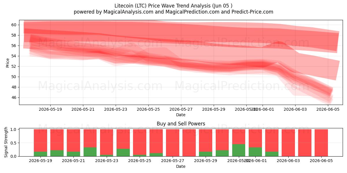  Litecoin (LTC) Support and Resistance area (04 Jun) 