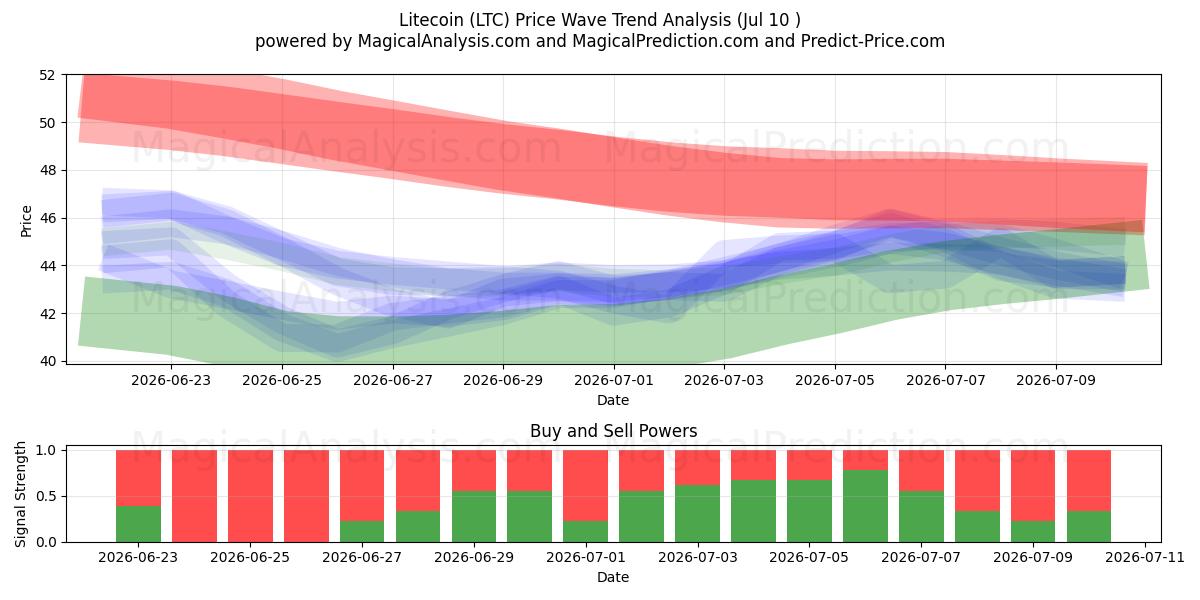  Litecoin (LTC) Support and Resistance area (09 Jul) 