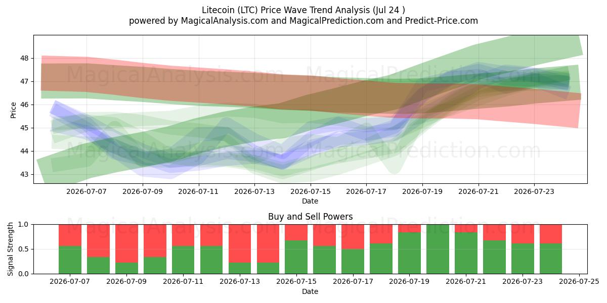  Litecoin (LTC) Support and Resistance area (10 Jul) 