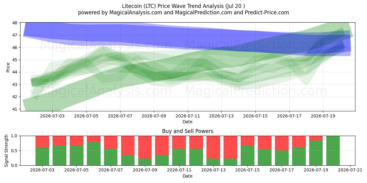  Litecoin (LTC) Support and Resistance area (18 Jul) 