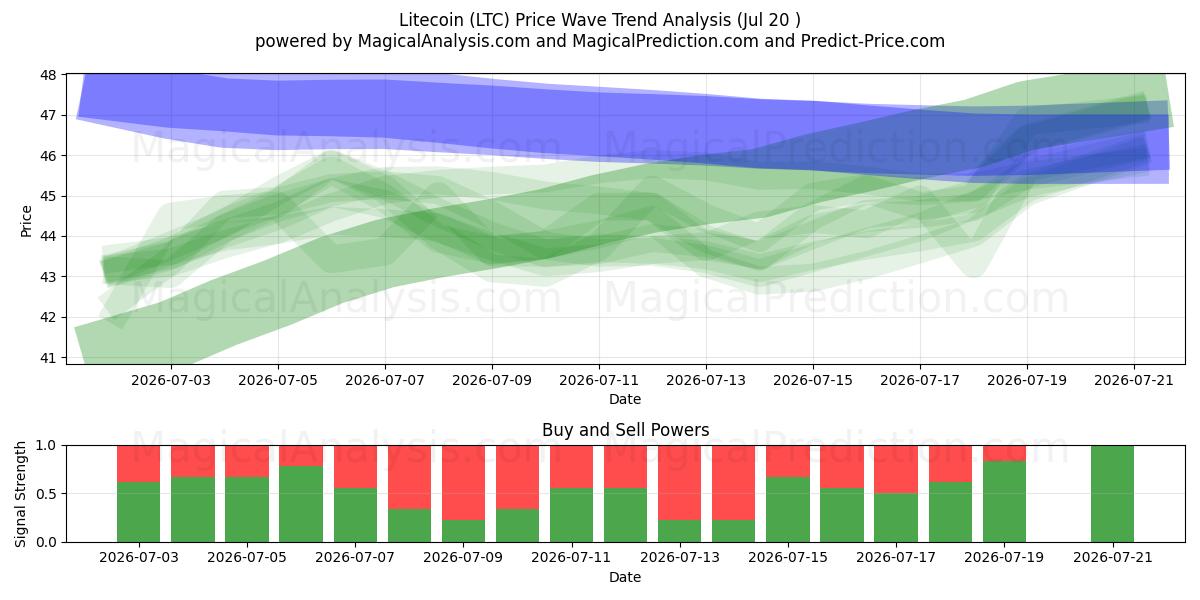  Litecoin (LTC) Support and Resistance area (19 Jul) 