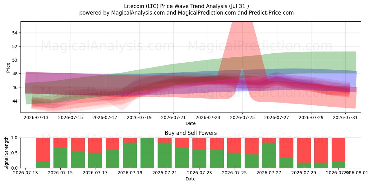  Litecoin (LTC) Support and Resistance area (30 Jul) 