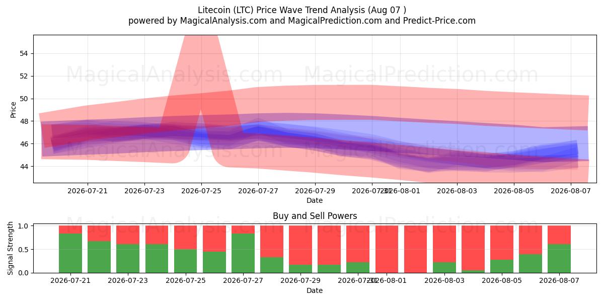  Litecoin (LTC) Support and Resistance area (06 Aug) 