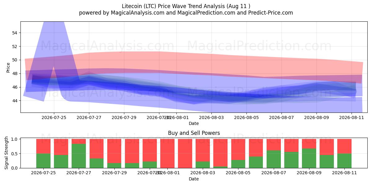 Litecoin (LTC) Support and Resistance area (10 Aug) 