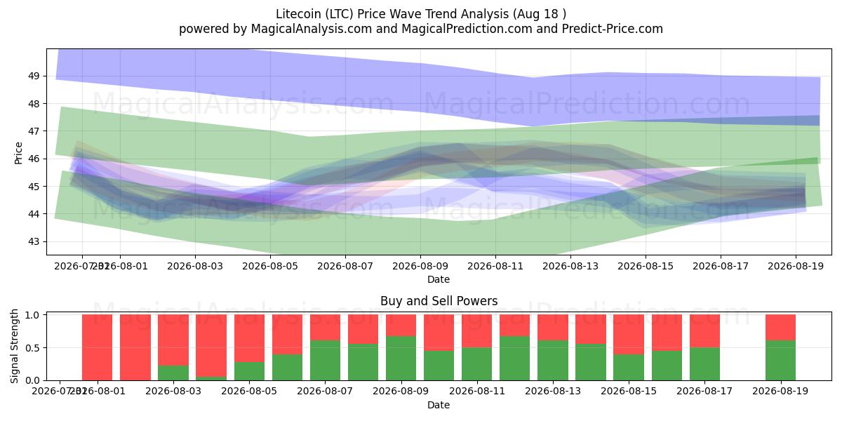  Лайткоин (LTC) Support and Resistance area (17 Aug) 