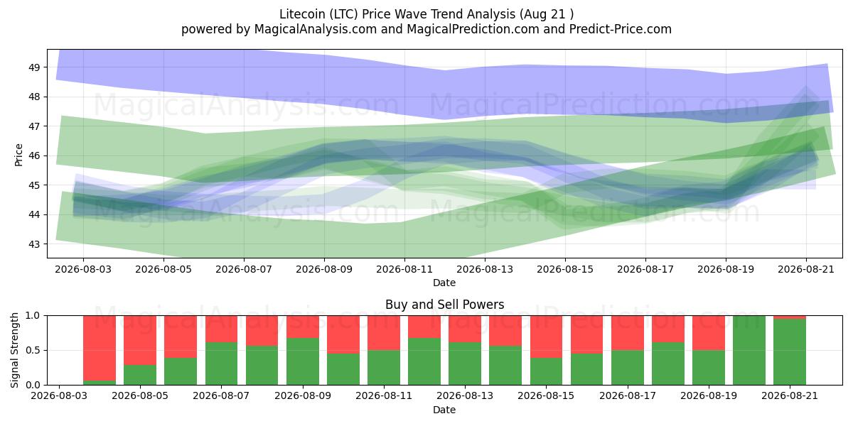  Litecoin (LTC) Support and Resistance area (20 Aug) 