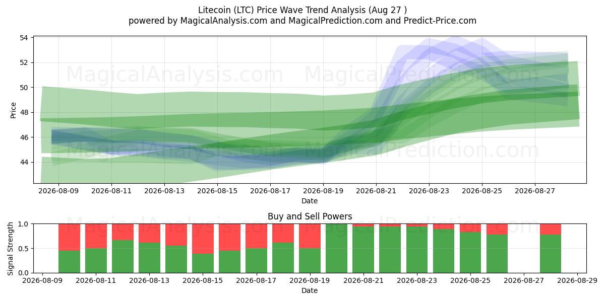  Лайткоин (LTC) Support and Resistance area (26 Aug) 
