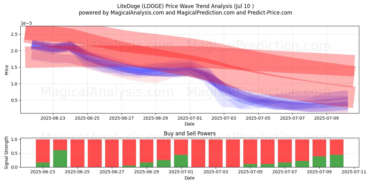 LiteDoge (LDOGE) Support and Resistance area (09 Jul) 