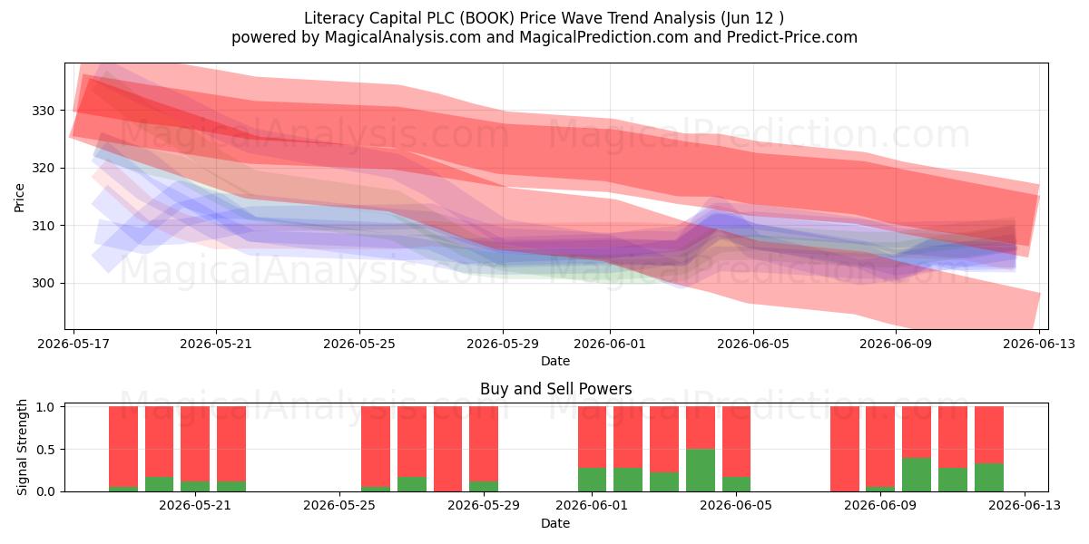  Literacy Capital PLC (BOOK) Support and Resistance area (11 Jun) 