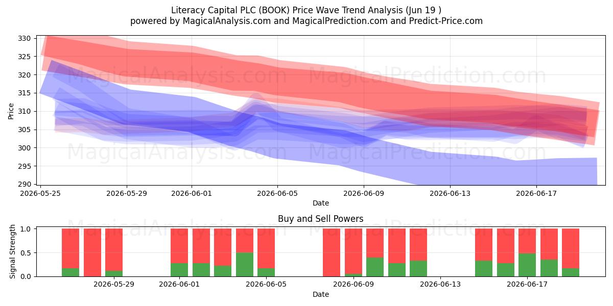  Literacy Capital PLC (BOOK) Support and Resistance area (18 Jun) 