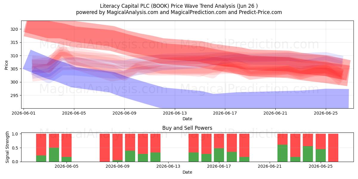  Literacy Capital PLC (BOOK) Support and Resistance area (25 Jun) 