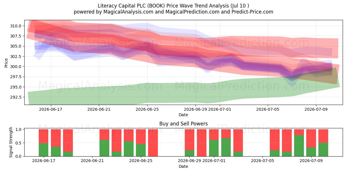  Literacy Capital PLC (BOOK) Support and Resistance area (09 Jul) 