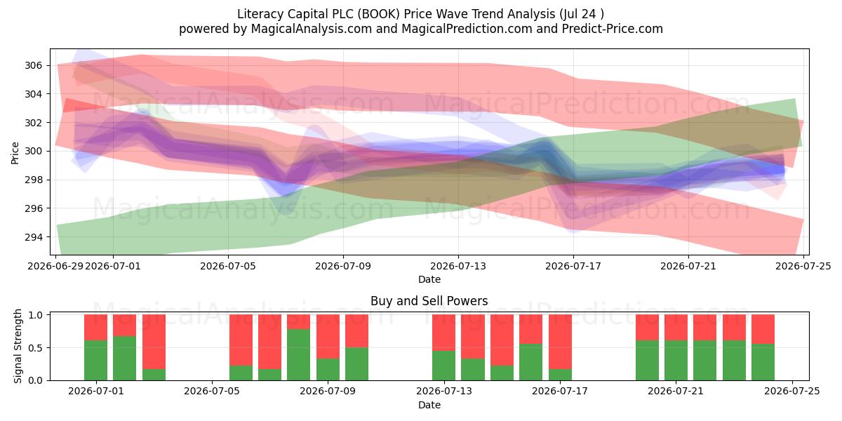  Literacy Capital PLC (BOOK) Support and Resistance area (23 Jul) 
