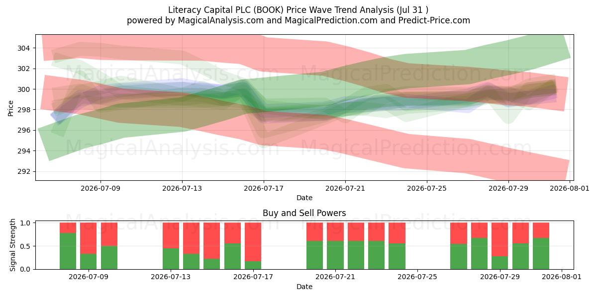  Literacy Capital PLC (BOOK) Support and Resistance area (30 Jul) 