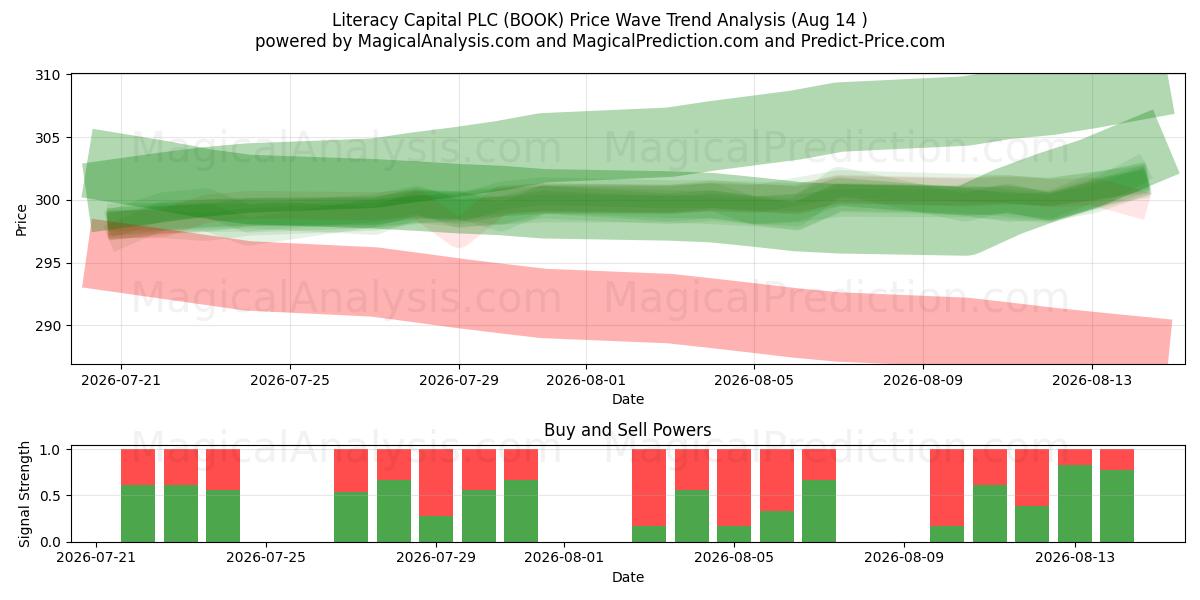  Literacy Capital PLC (BOOK) Support and Resistance area (13 Aug) 