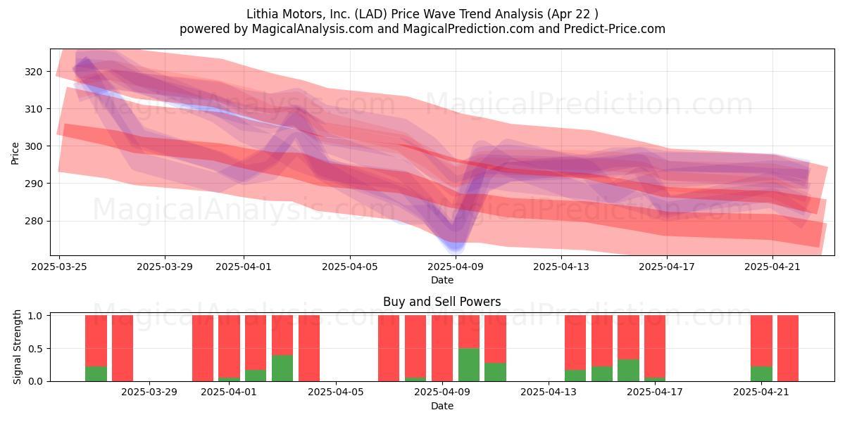  Lithia Motors, Inc. (LAD) Support and Resistance area (22 Apr) 
