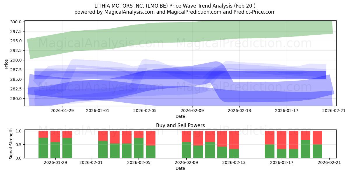  LITHIA MOTORS INC. (LMO.BE) Support and Resistance area (19 Feb) 