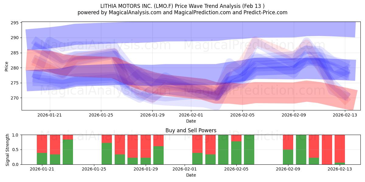  LITHIA MOTORS INC. (LMO.F) Support and Resistance area (12 Feb) 