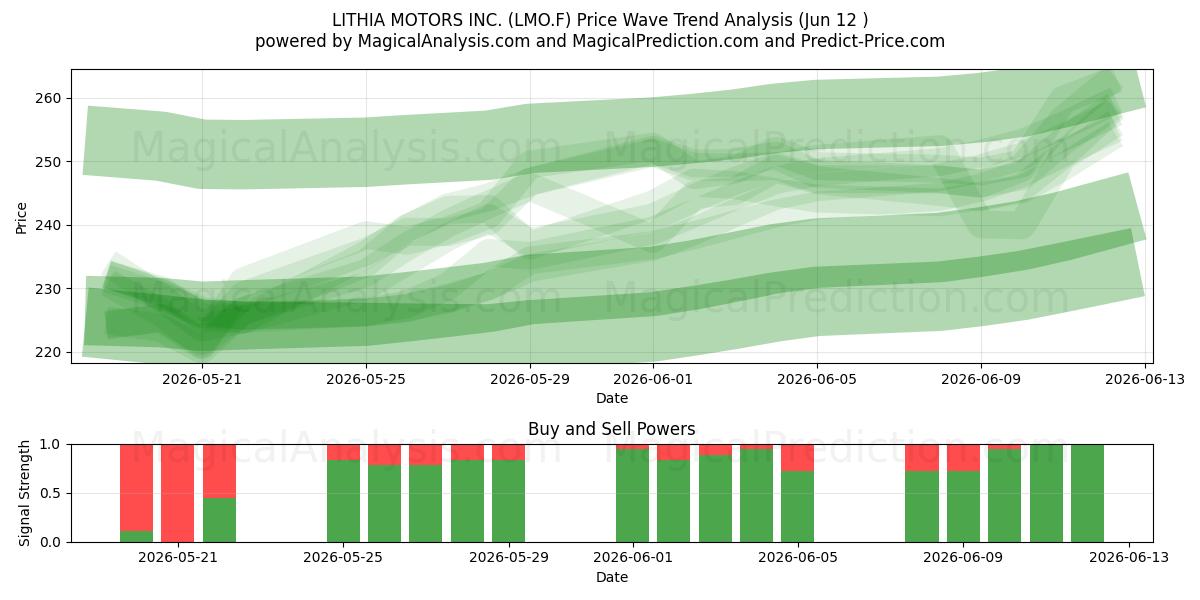  LITHIA MOTORS INC. (LMO.F) Support and Resistance area (11 Jun) 