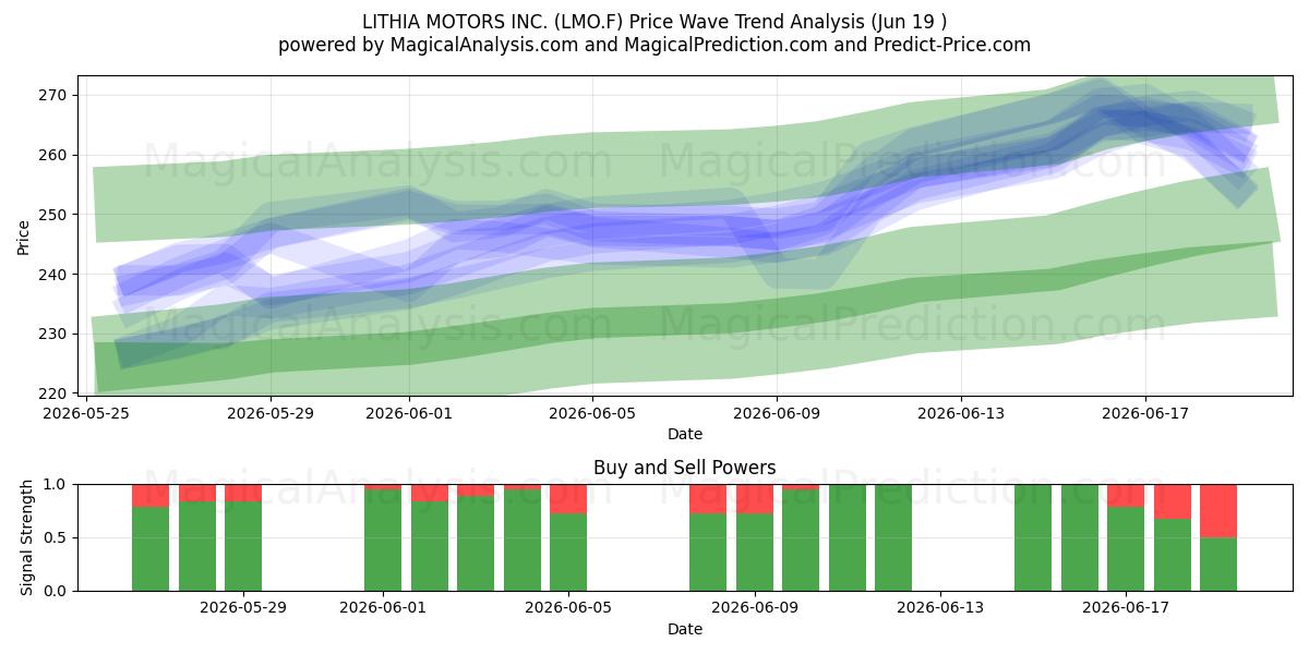  LITHIA MOTORS INC. (LMO.F) Support and Resistance area (18 Jun) 