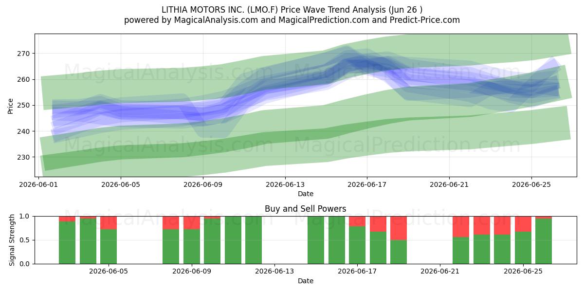  LITHIA MOTORS INC. (LMO.F) Support and Resistance area (25 Jun) 