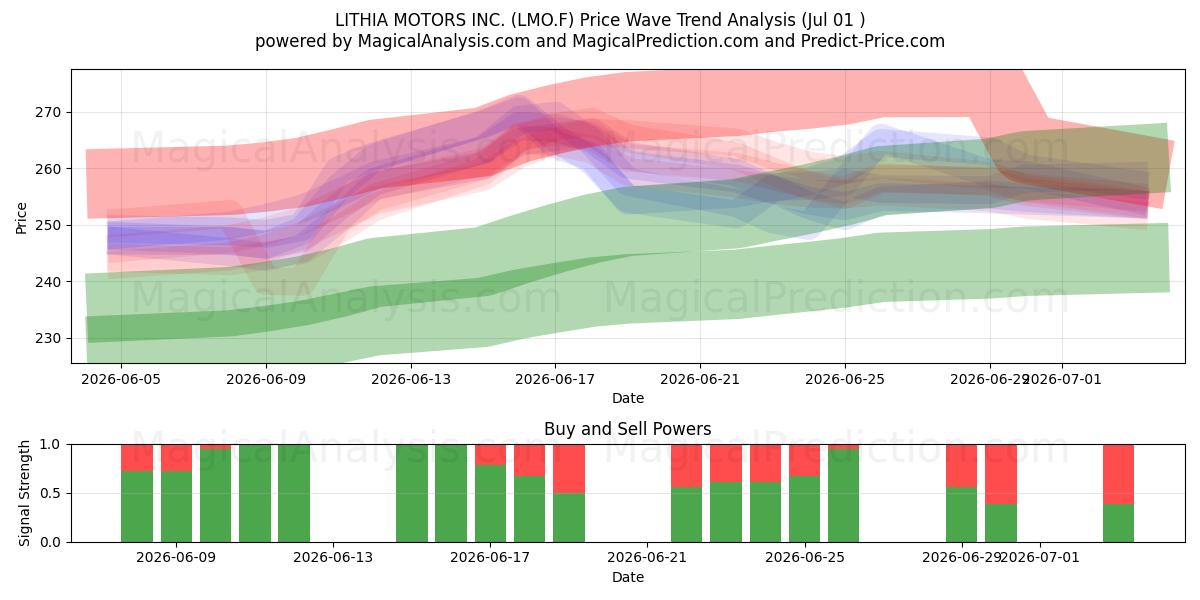  LITHIA MOTORS INC. (LMO.F) Support and Resistance area (30 Jun) 