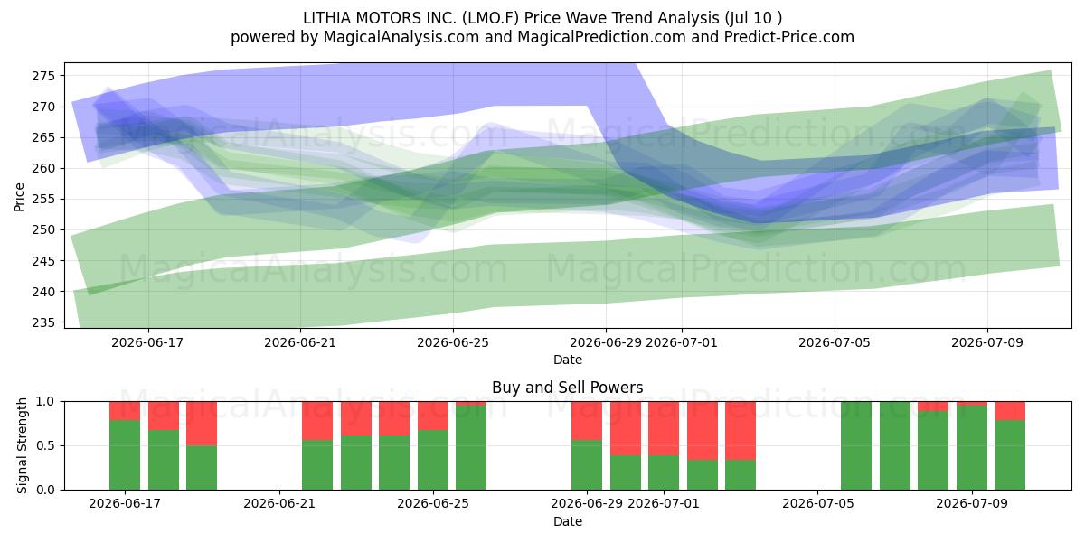  LITHIA MOTORS INC. (LMO.F) Support and Resistance area (09 Jul) 